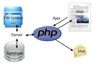 PHP Programming